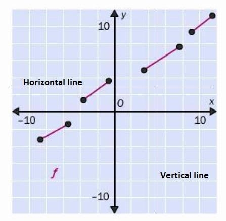 Help Is the function shown in the graph one-to-one?-example-1