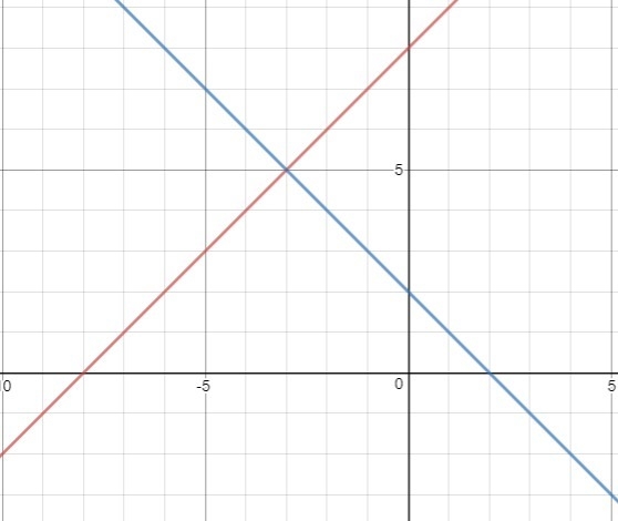 Y=x+8. x+y=2 for graphing solve asap with steps-example-1