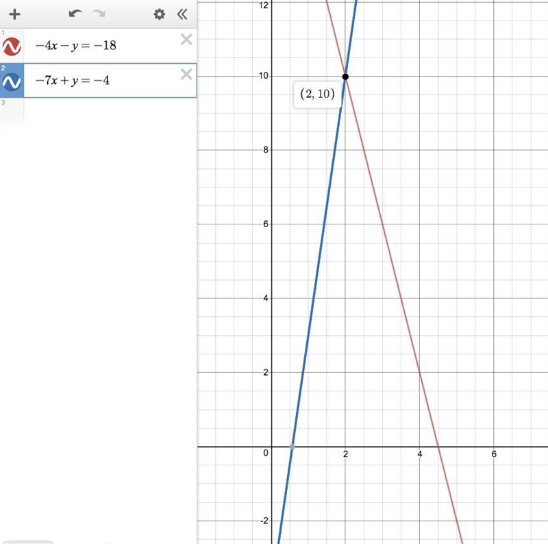 Find the solution of this system of equations -4x-y=-18 , -7x+y=-4-example-1