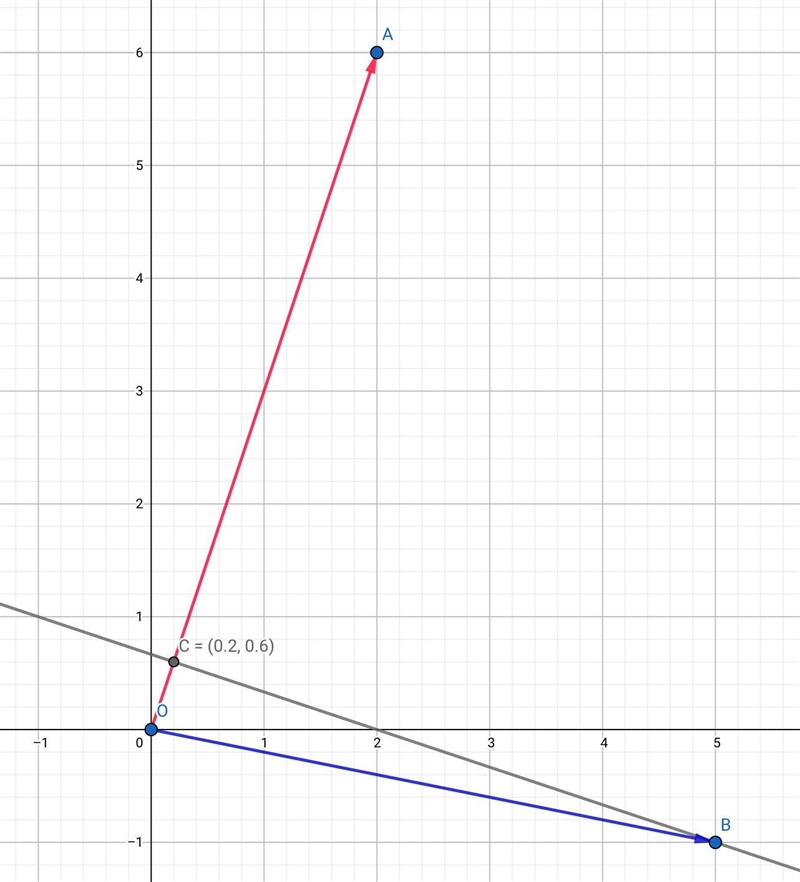 What is the best approximation of the projection of (5, -1) onto (2, 6) A. 0.10(5, -1) B-example-1