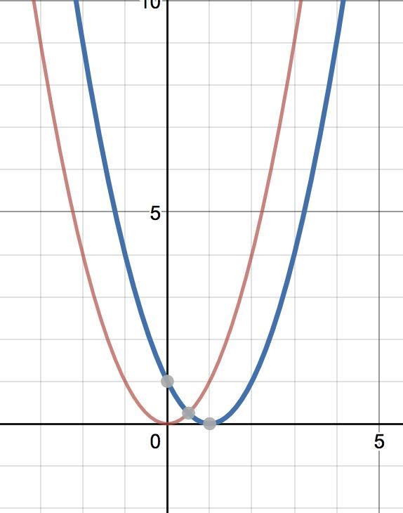 How is g(x) = (x - 1)^2 related to the graph of f(x) = x^2-example-1