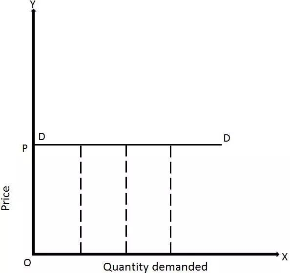 For a horizontal demand curve a. the slope is equal to 0, and the price elasticity-example-1