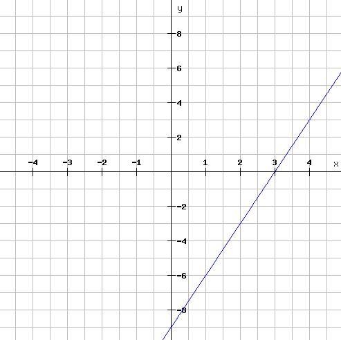 Please help ! Graph the line. -3x + y = -9-example-1