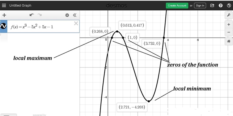 Use graphing calculator to find the zeros and local maximum ad minimum of polynomial-example-1