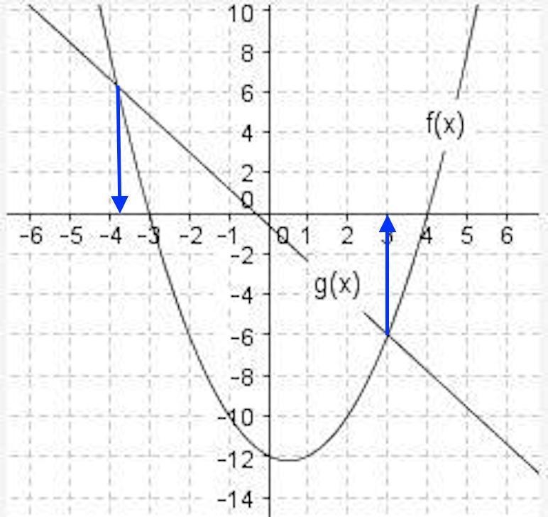 The graphs of f(x) and g(x) are shown below: PIC What are the solutions to the equation-example-1