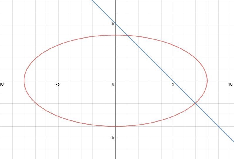 What is the maximum number of possible solutions for the system shown below? x^2+4y-example-1