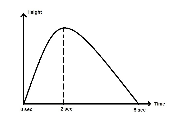 HELP!! The function f(x) is the height of an object x seconds after it is launched-example-1