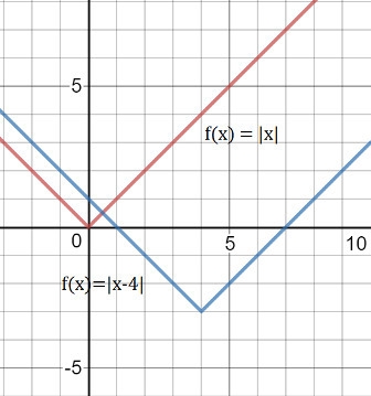 Find the rule and the graph of the function whose graph can be obtained by performing-example-1