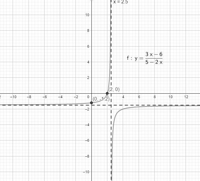 f(x)=(3x-6)/(5-2x) Domain: V.A: Roots: Y-Int: H.A: Holes: O.A: Also draw on the graph-example-1