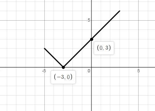 Graph the following piecewise functions for the specified domain. a. f(x) = |x + 3| for-example-1