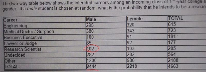 The two-way table below shows an intendant careers among an incoming class of first-example-1