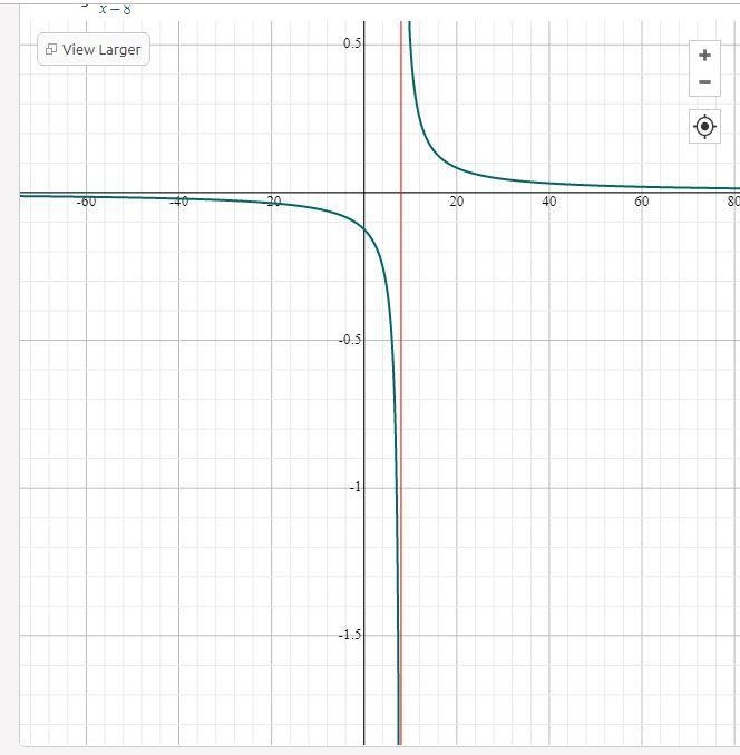 Use graphs and tables to find the limit and identify any vertical asymptotes of the-example-1