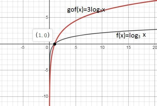 Let f(x) = log3(x) and g(x) = 3x. a. What is g(f(x))? b. Based on the results in part-example-1