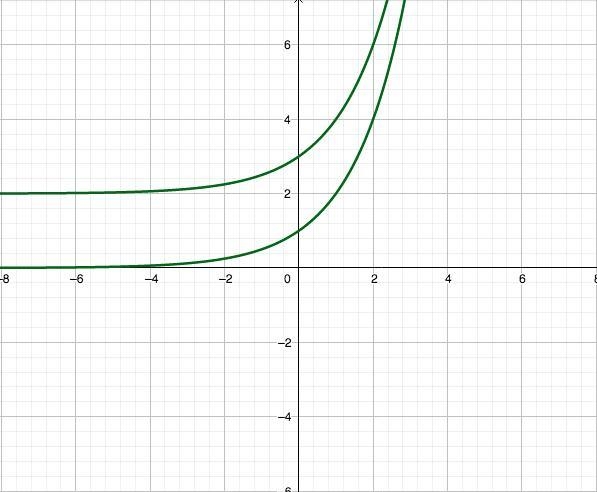 Graph the function. Describe its position relative to the graph of the indicated function-example-1