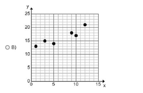 Which graph shows a positive correlation?-example-2