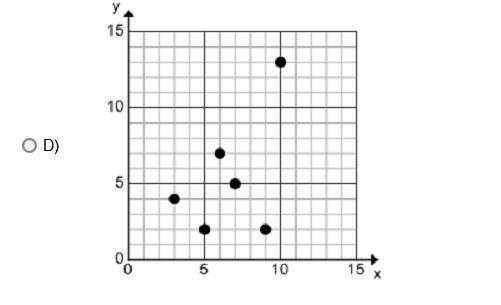 Which graph shows a positive correlation?-example-3