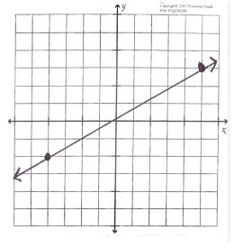 1. Write an equation in slope-intercept form of the line that passes through the given-example-1