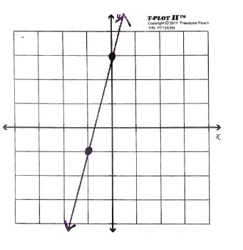 1. Write an equation in slope-intercept form of the line that passes through the given-example-2