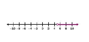 The graph shows what inequality d≥5 d≤5 d>5 d<5-example-1