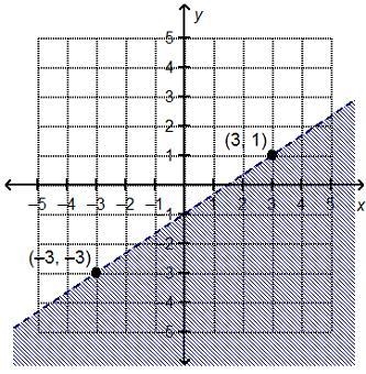 Which linear inequality is represented by the graph?-example-1