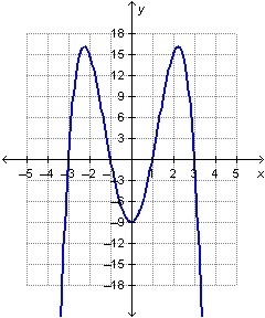 Which is a y-intercept of the graphed function? (–9, 0) (–3, 0) (0, –9) (0, –3)-example-1