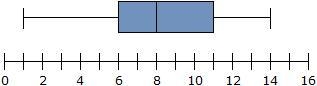 20 POINTS!!!!!!!!! Which data sets could be used to create the box plot below? 4, 11, 8, 12, 1, 6, 14 10, 6, 9, 14, 1, 6, 12, 7 14, 10, 6, 9, 11, 8, 1 6, 8, 11, 1, 7, 14, 10 7, 9, 11, 1, 6, 7, 14, 8 Select-example-1