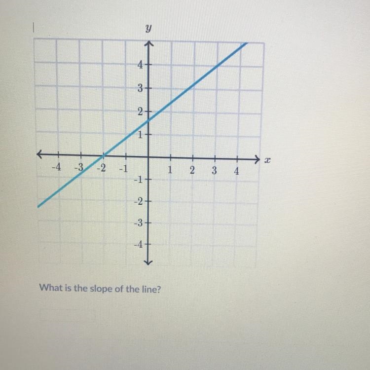 Anyone know the slope of the line?-example-1