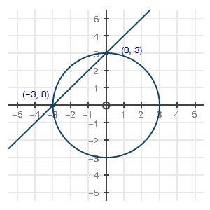 Find the solution(s) to the system of equations represented in the graph. Linear graph-example-1