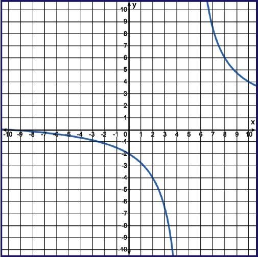 (Many Points, Please help!) Find the x-intercept of the rational function. A] (0, −10) B-example-1