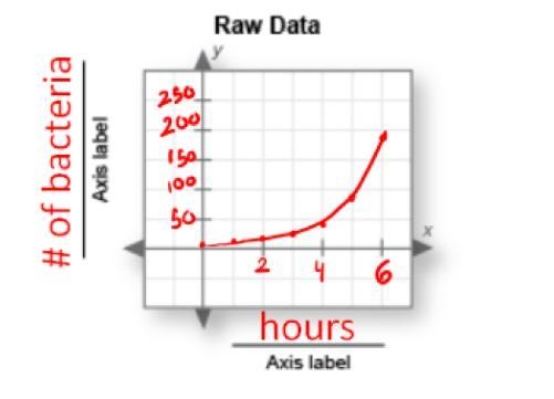 Do you think this graph looks more like a quadratic or exponential function? Why do-example-1