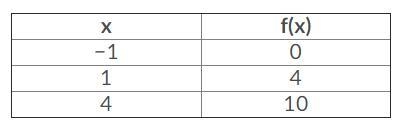 Please help! Calculate the average rate of change for the given function, from x = 1 to-example-1