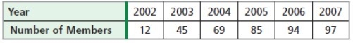 Help! Please! Thanks The table shows the number of members belonging to a community-example-1