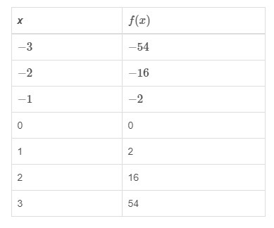 What is the degree of the power function represented in the table? A) 1 B) 2 C) 3 D-example-1