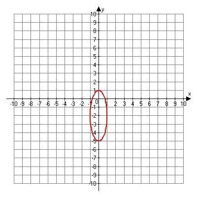 What are the co-vertices of the following graph?-example-1