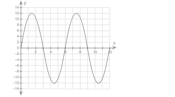 The graph shows the vertical displacement y, in inches, that a weight bouncing from-example-1