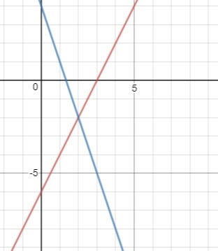 HELPPPPPPPPP 55 POINTS Isabel graphed the following system of equations. 2x – y = 6 y-example-1