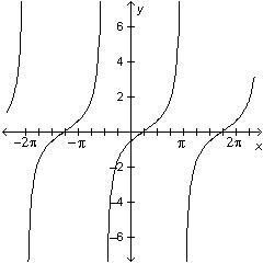 What transformations were applied to the graph of the parent function y=tan(x) to-example-1