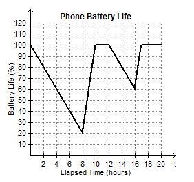 Rory records the percentage of battery life remaining on his phone throughout a day-example-1