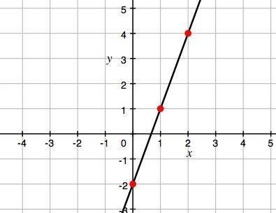 What is the slope of a line PARALLEL to the graph? A) -3 B) 0 C) 3 D) - 1/3-example-1