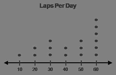 The dot plot shows the number of laps per day a swim team completes. Luca described-example-1