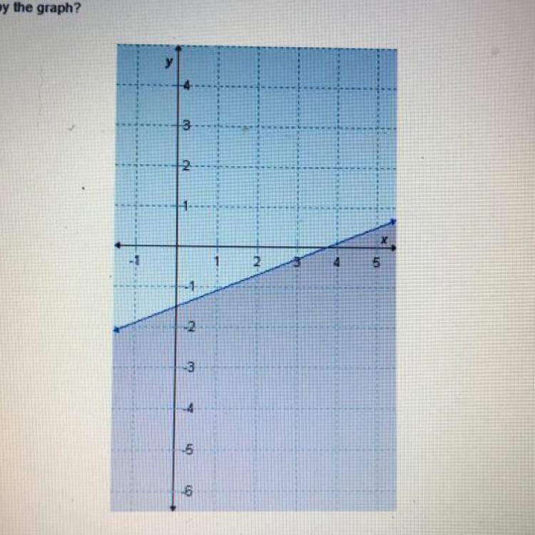 (Brainlesest) Which inequality is represented by the graph? A) 2x - 2/5y < 2 B-example-1