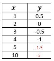 50 points, Based on the table, write a function rule that represents the relationship-example-1