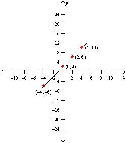 Graph the given relation or equation and find the domain and range. Then determine-example-1