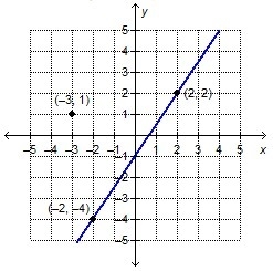 What is the equation, in point-slope form, of the line that is parallel to the given-example-1