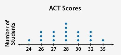 The dot plot represents a sampling of ACT scores: (picture below) Which box plot represents-example-1