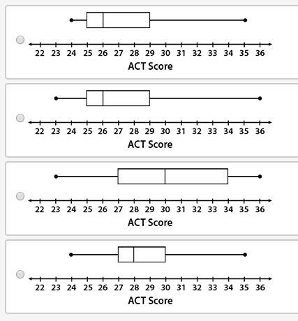 The dot plot represents a sampling of ACT scores: (picture below) Which box plot represents-example-2