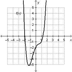 What is the value of the following function when x = 0?-example-1