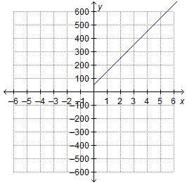 Which scenario is most likely the one shown on the graph? the total amount of money-example-1