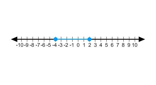 30 POINTS Which compound inequality is graphed on the number line? a. 5x ≥ -25 and-example-1