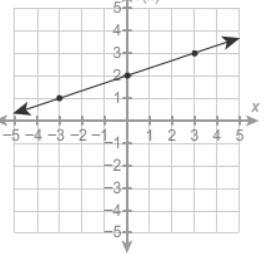 Which equation represents the line shown? f(x)=1/3x+2 f(x)=2x-1/3 f(x)=-1/3x+1 f(x-example-1